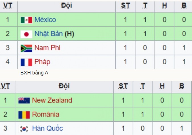 Bảng xếp hạng bóng đá nam Olympic Tokyo mới nhất: Ấn tượng Brazil, thất vọng Tây Ban Nha